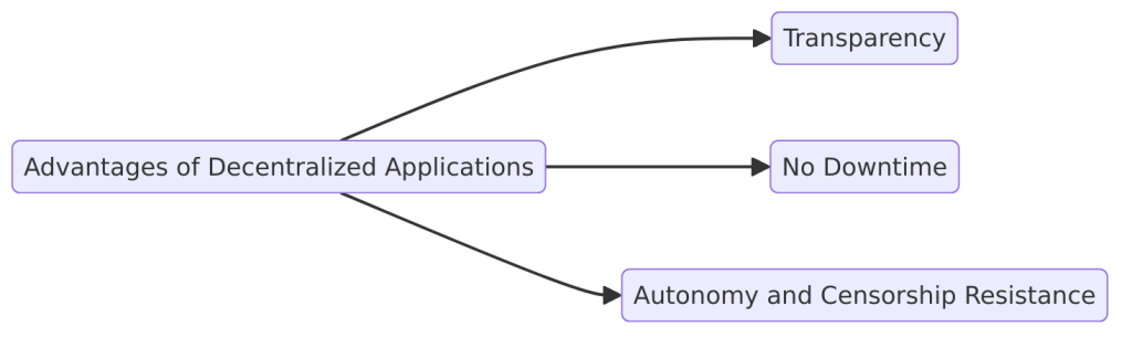 Advantages of Decentralized Applications