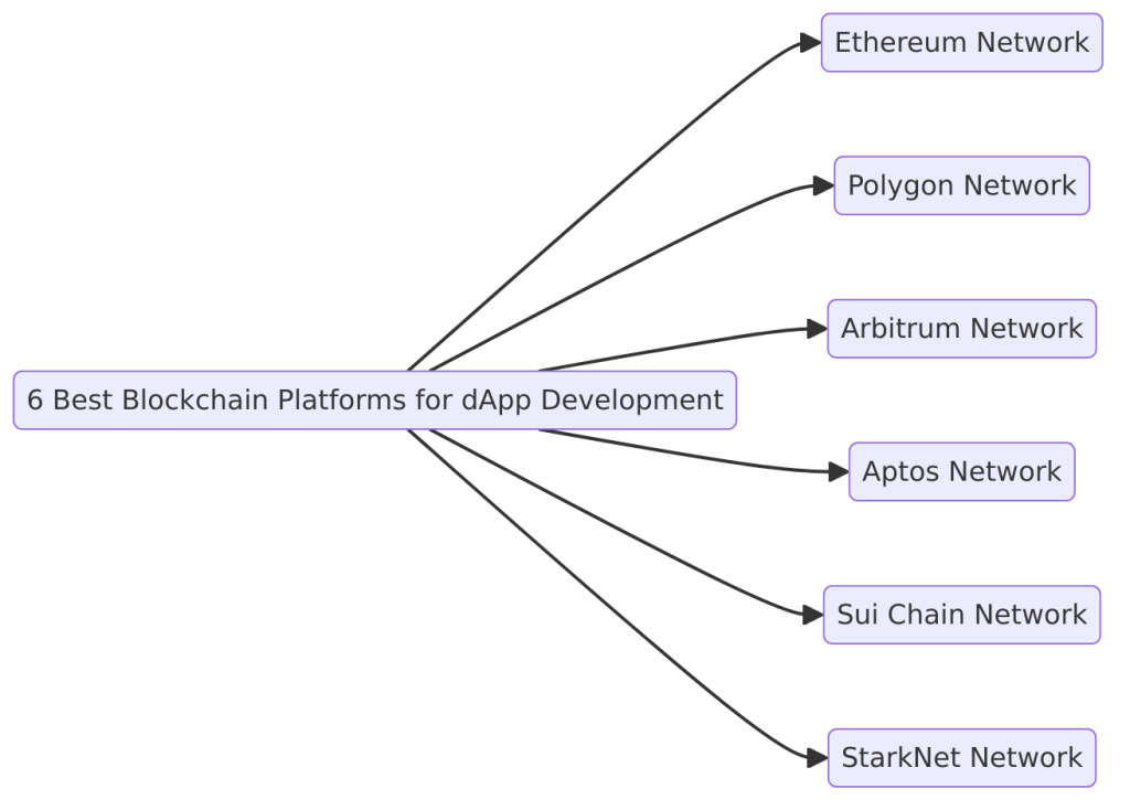 6 Best Blockchain Platforms for dApp Development