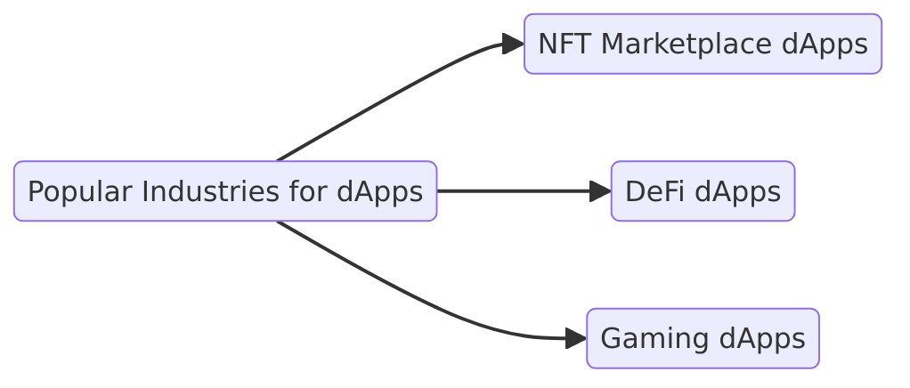 Popular Industries for dApps