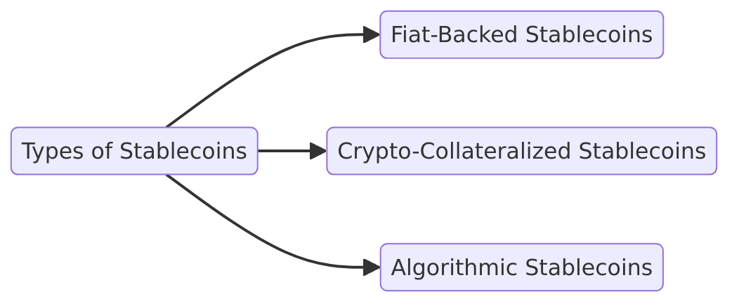 Types of Stablecoins