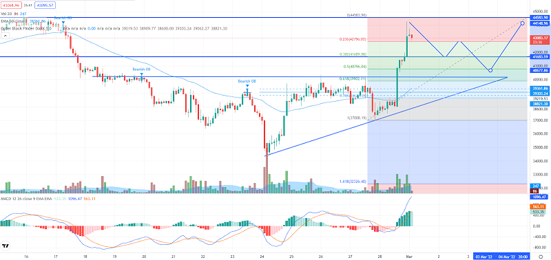 Bitcoin Crosses Above $44K - Double Top to Extend Resistance