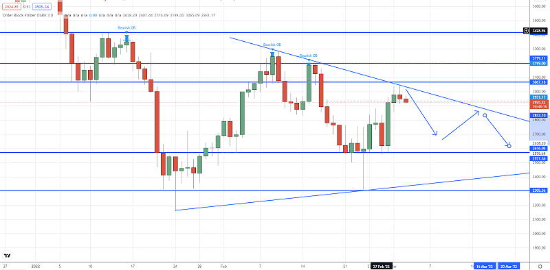 Ethereum Struggles Below $3K - What Could Drive an Uptrend?