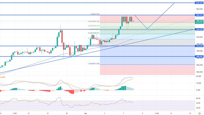 Gold Paints $2,000 - Psychological Level to Act as Resistance