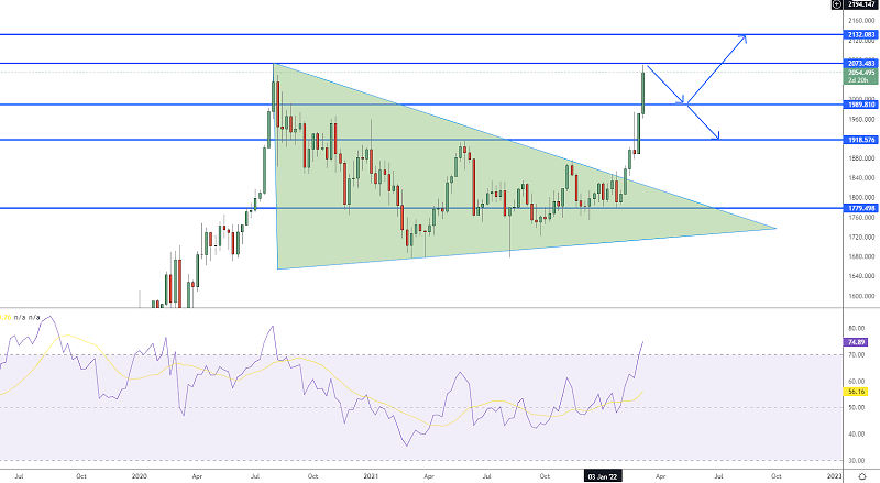 Gold Rockets to $2,050 - Boosted Safe-haven Demand in Play