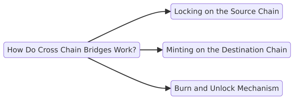What are blockchain Bridges? Cross-chain Platforms Explained - FXLeaders