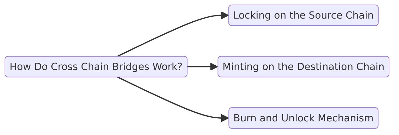 How Do Cross Chain Bridges Work?