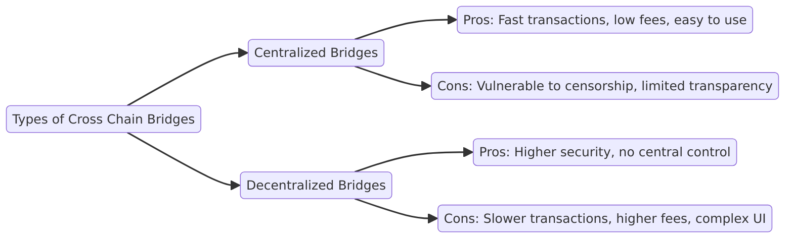 Types of Cross Chain Bridges: Centralized vs. Decentralized