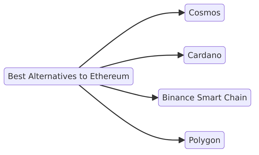 Best Alternatives to Ethereum