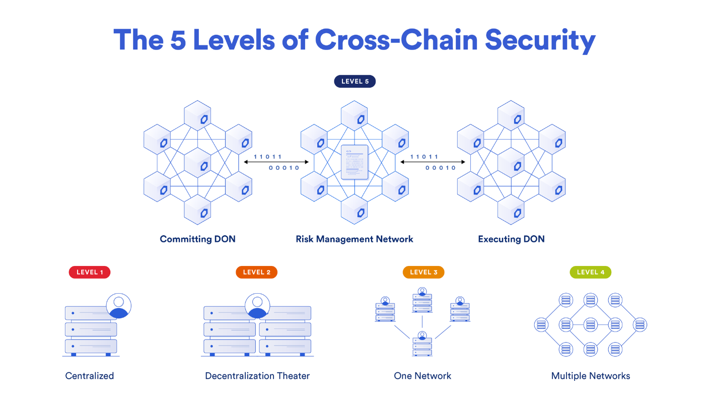 Security Considerations for Cross Chain Bridges