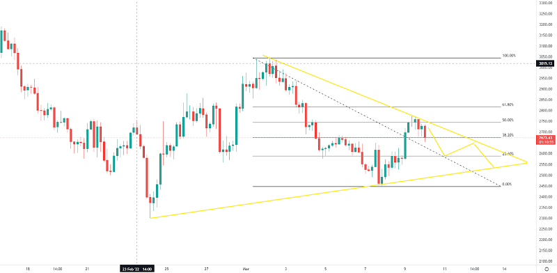 Ethereum Surges to $2.7K - Daily Technical Outlook