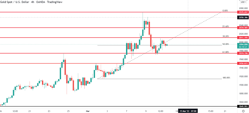 Gold Completes 61.8% Fibonacci Retracement - Boosted Safe-haven Demand in Play