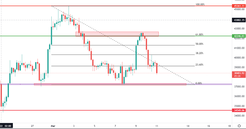 Bitcoin Heading South to $38,000 - Daily Technical Outlook