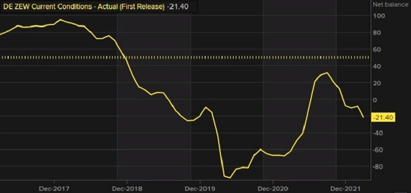 Eurozone might be heading to another recession