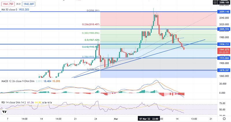 Gold Slips to $1,920 - Geopolitical Tensions in Play