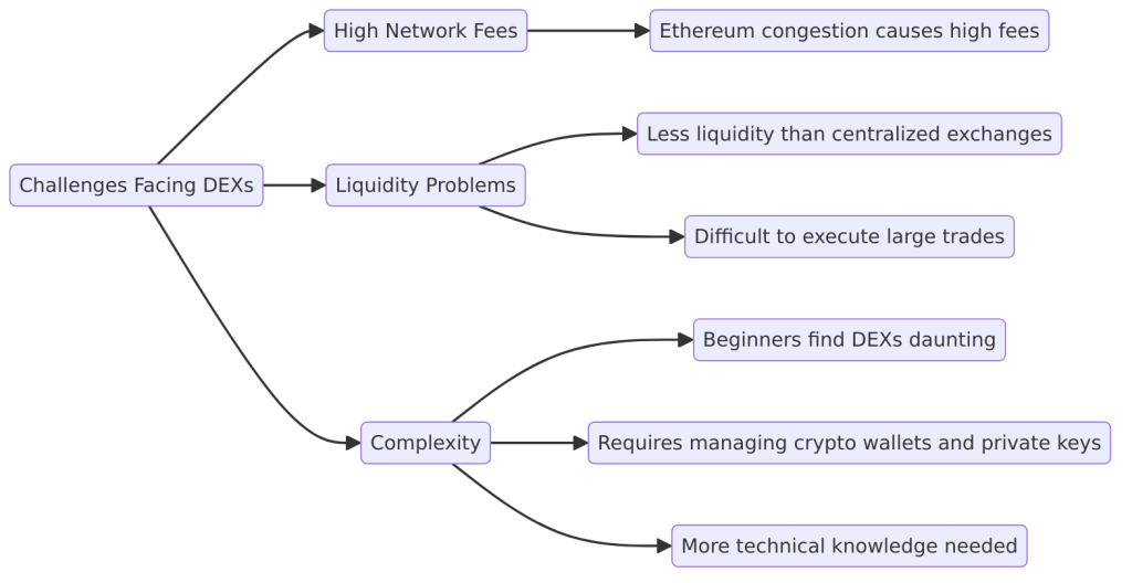 Challenges facing Dex