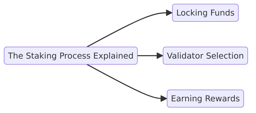The Staking Process Explained