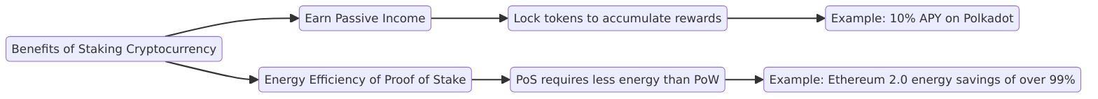 Benefits of Staking Cryptocurrency