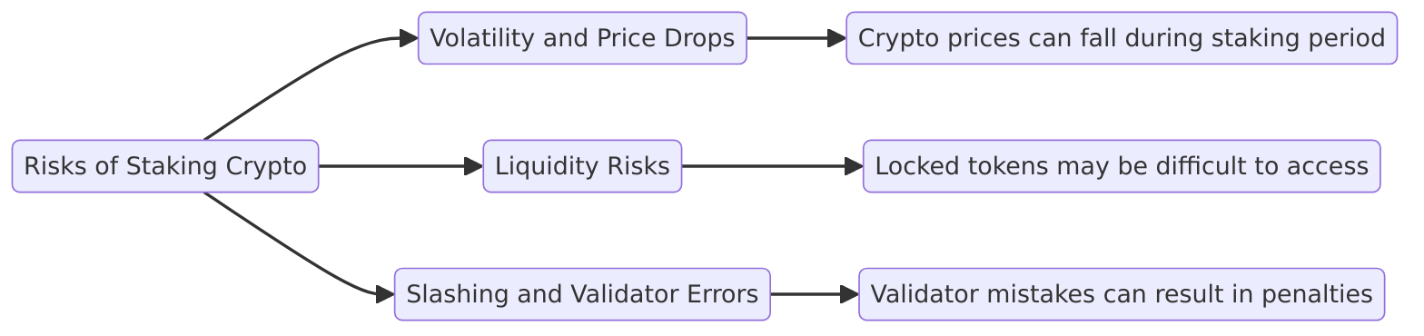 Risks of Staking Crypto