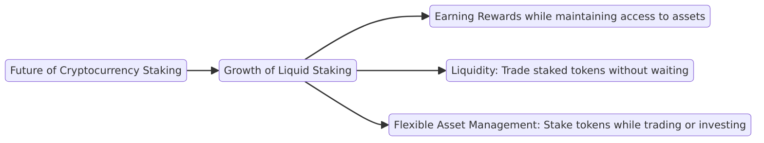 Future of Cryptocurrency Staking