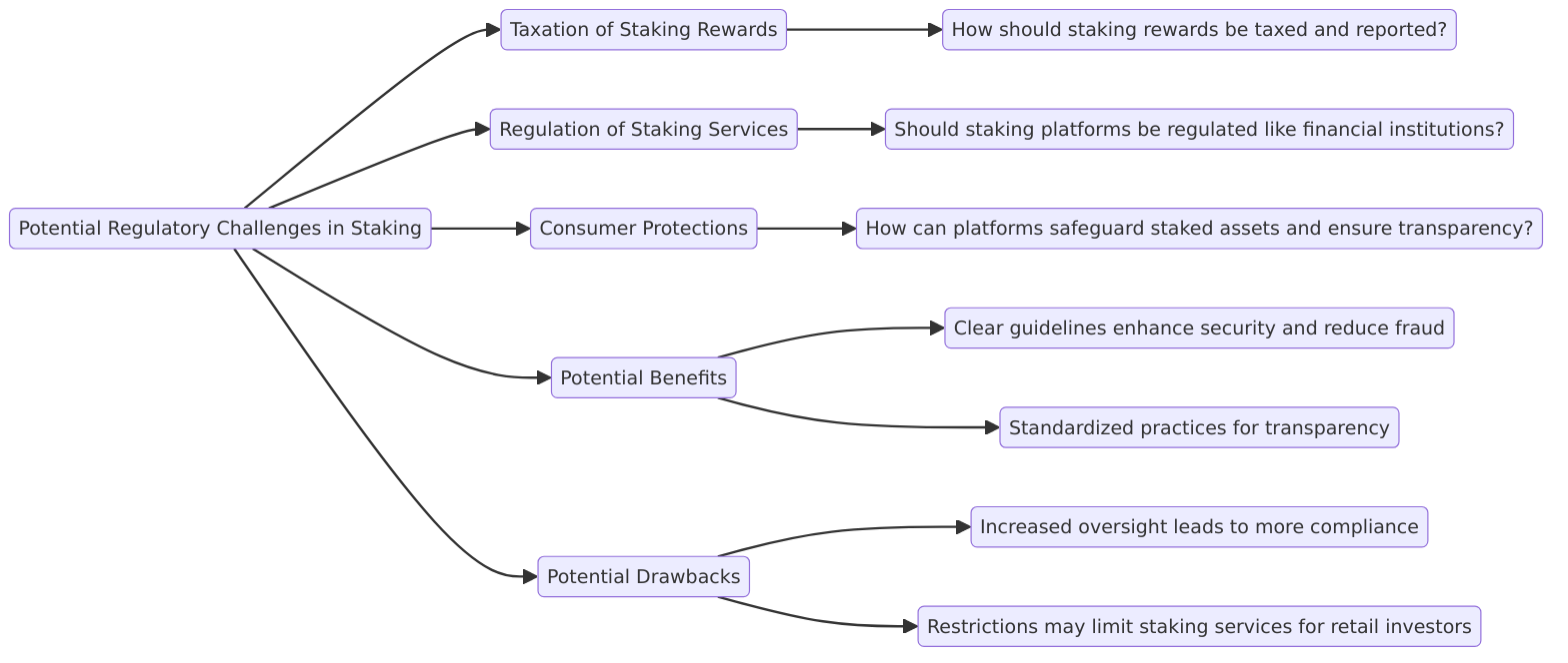 Potential Regulatory Challenges in Staking