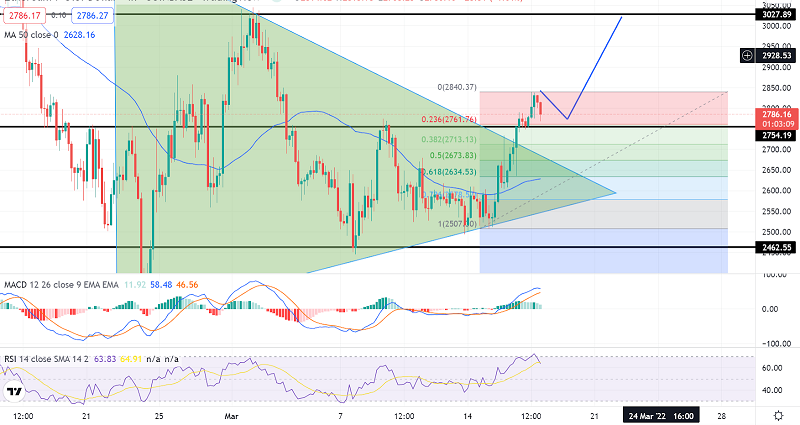 Ethereum Violates Symmetrical Triangle - Why $2700 is Crucial for Bulls