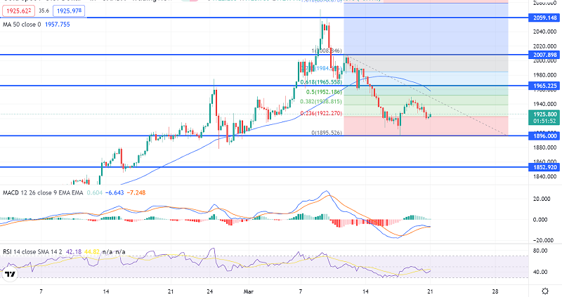 Gold Trades Choppy at $1,920 - Geopolitical Tensions in Highlights