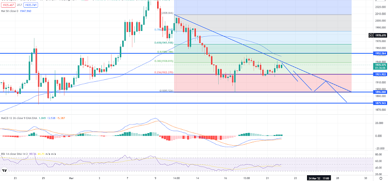 Gold Price Forecast: XAU/USD Steady Below at $1,934