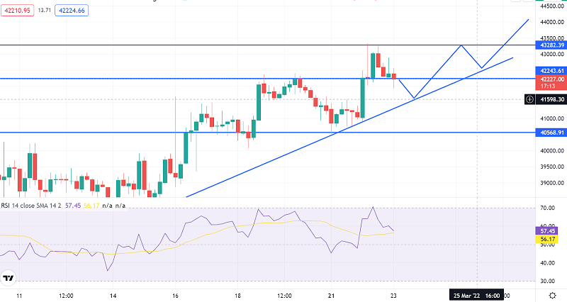Bitcoin Spikes to $42K, Uptrend to Extend Support