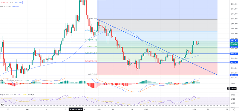 Gold Price Forecast: XAU/USD Surges to $1,960 Amid Geopolitical Tensions