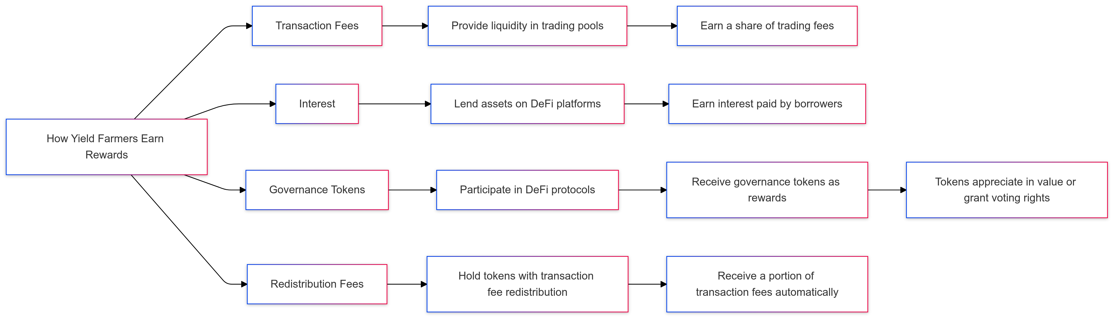 How Yield Farmers Earn Rewards