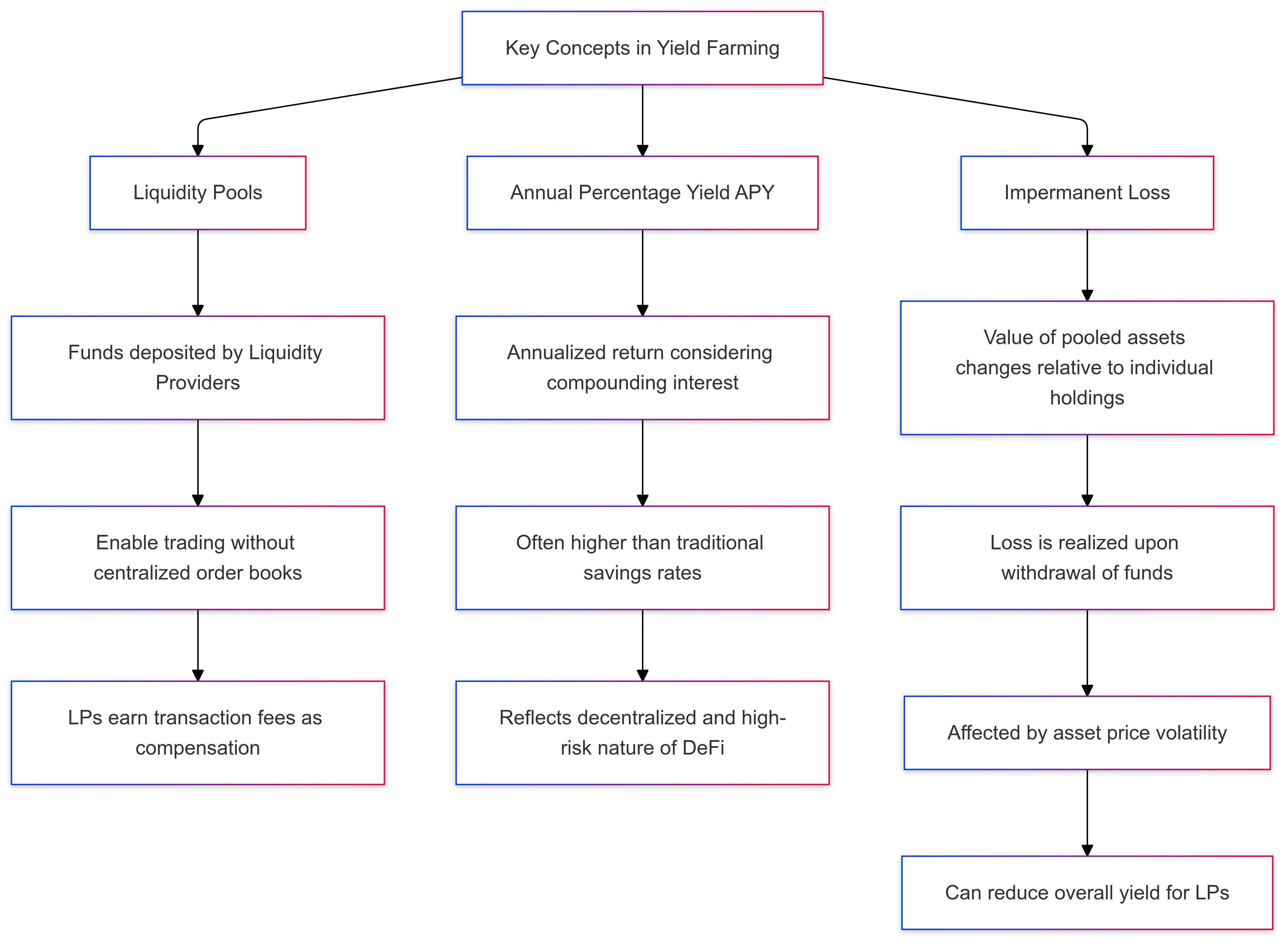 Key Concepts in Yield Farming