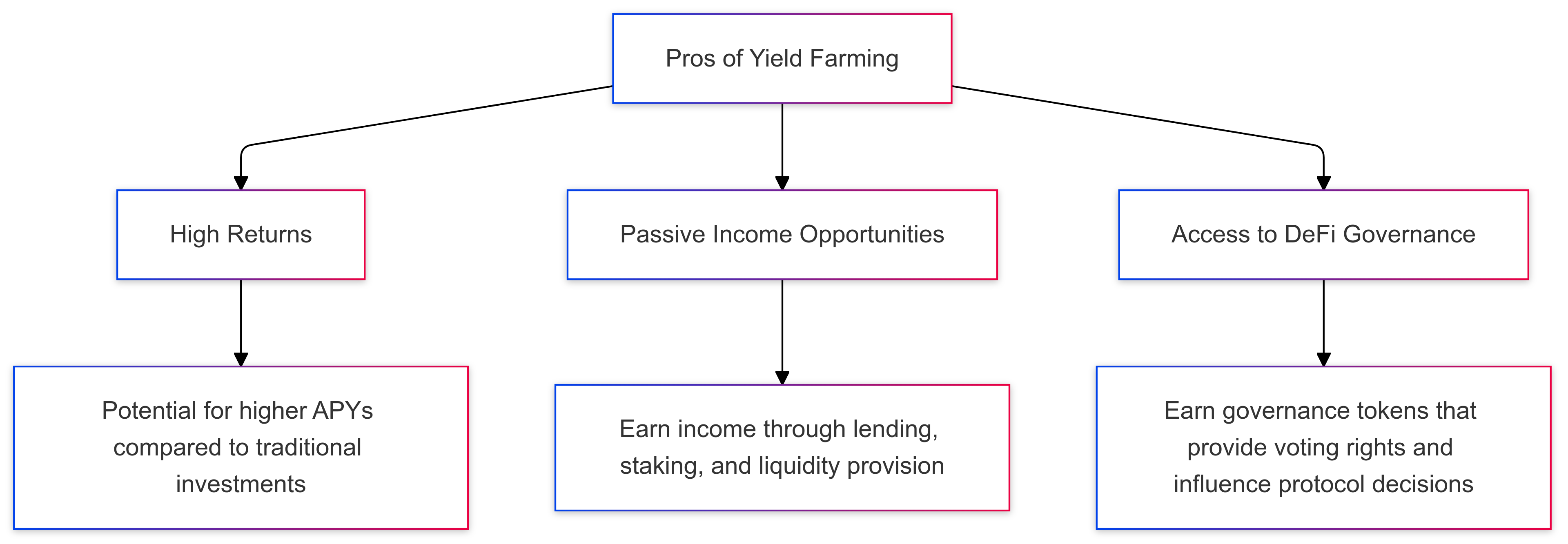 Cons of Yield Farming