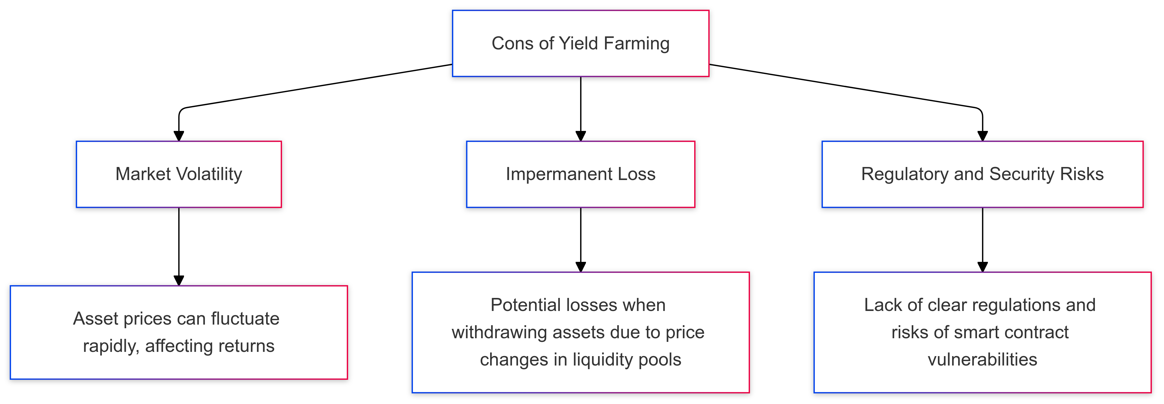 Cons of Yield Farming