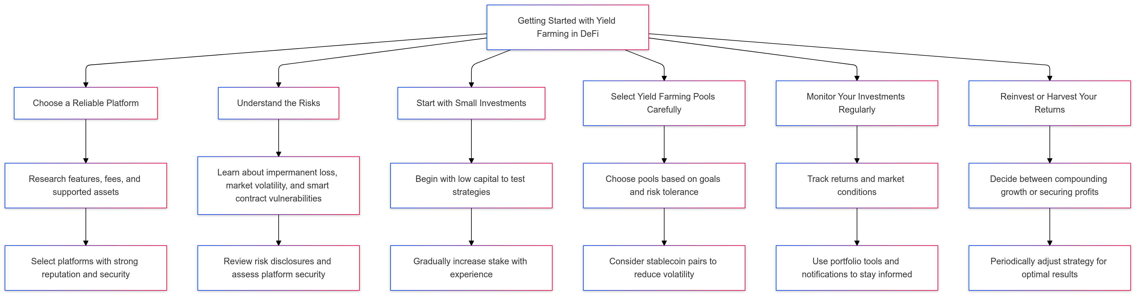 Getting Started with Yield Farming in DeFi