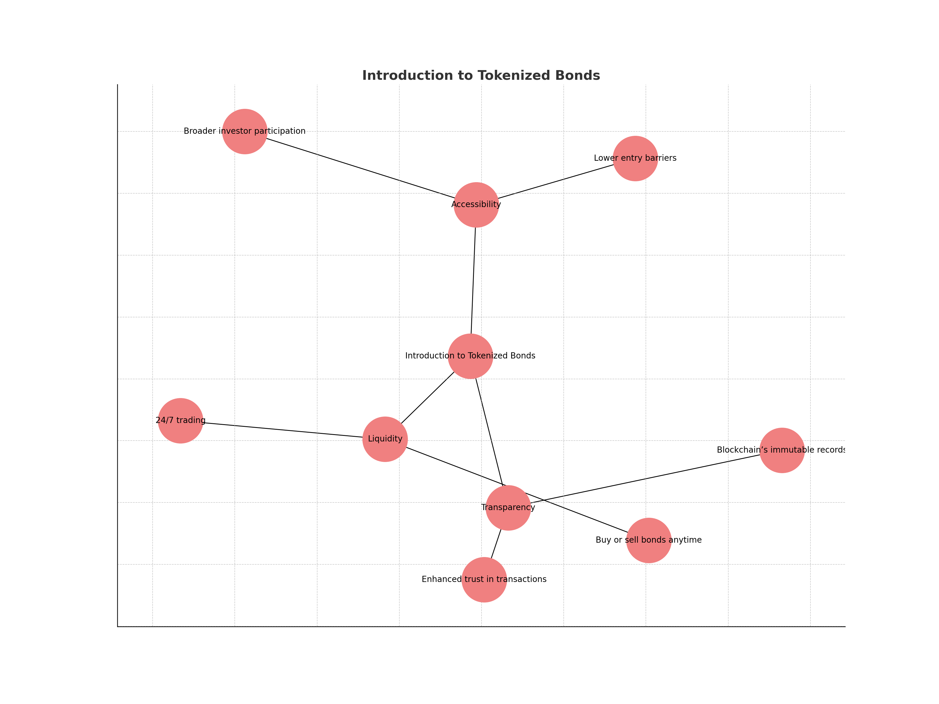 Introduction to Tokenized Bonds