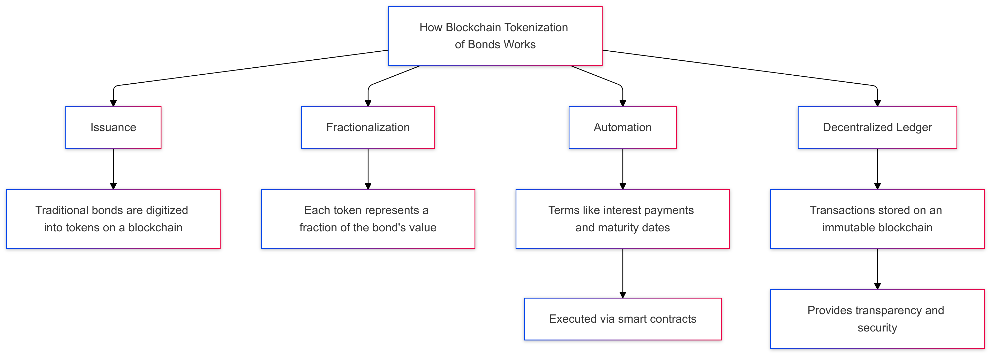 How Blockchain Tokenization of Bonds Works