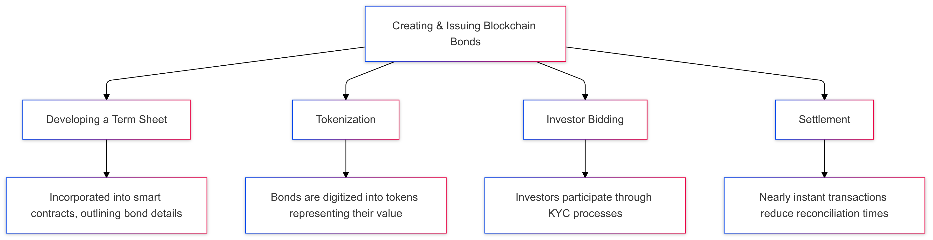 Creating & Issuing Blockchain Bonds