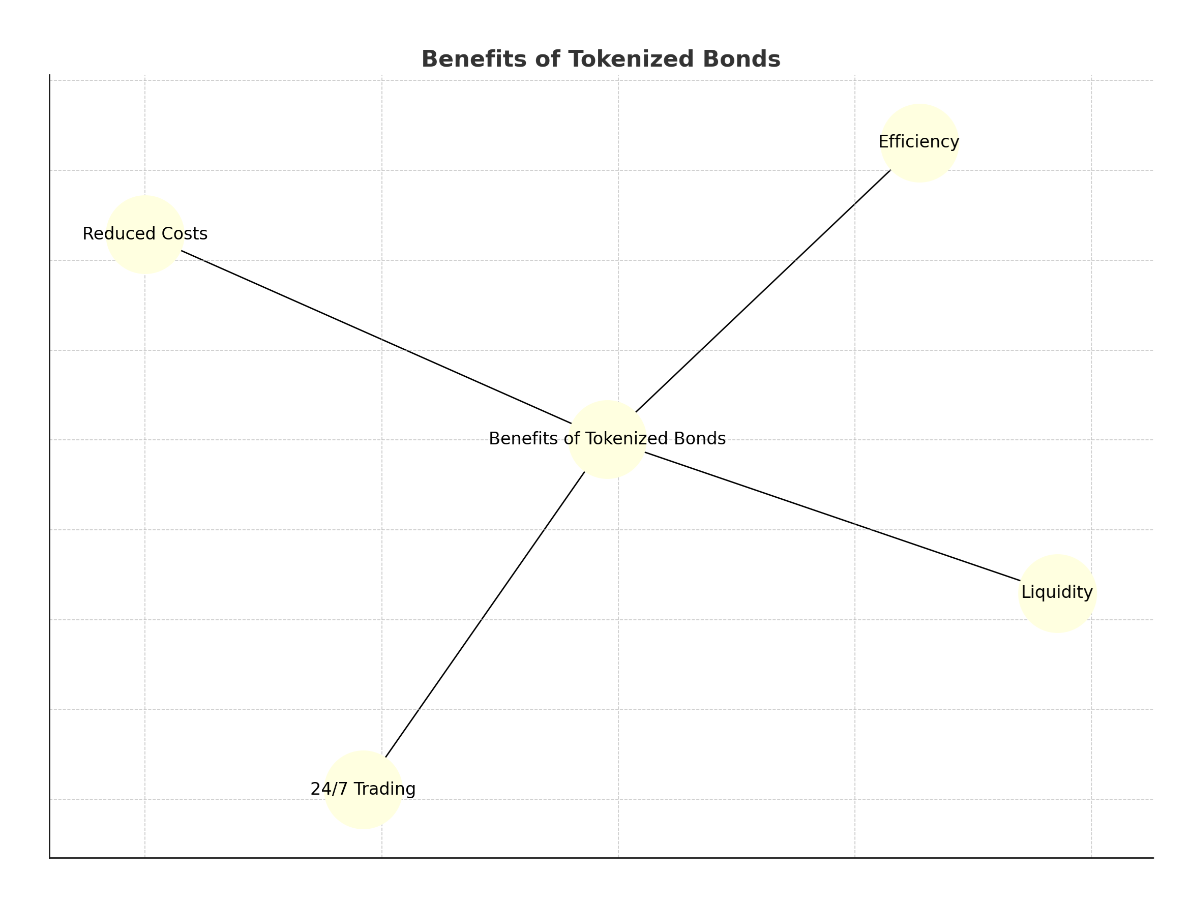 Benefits of Tokenized Bonds
