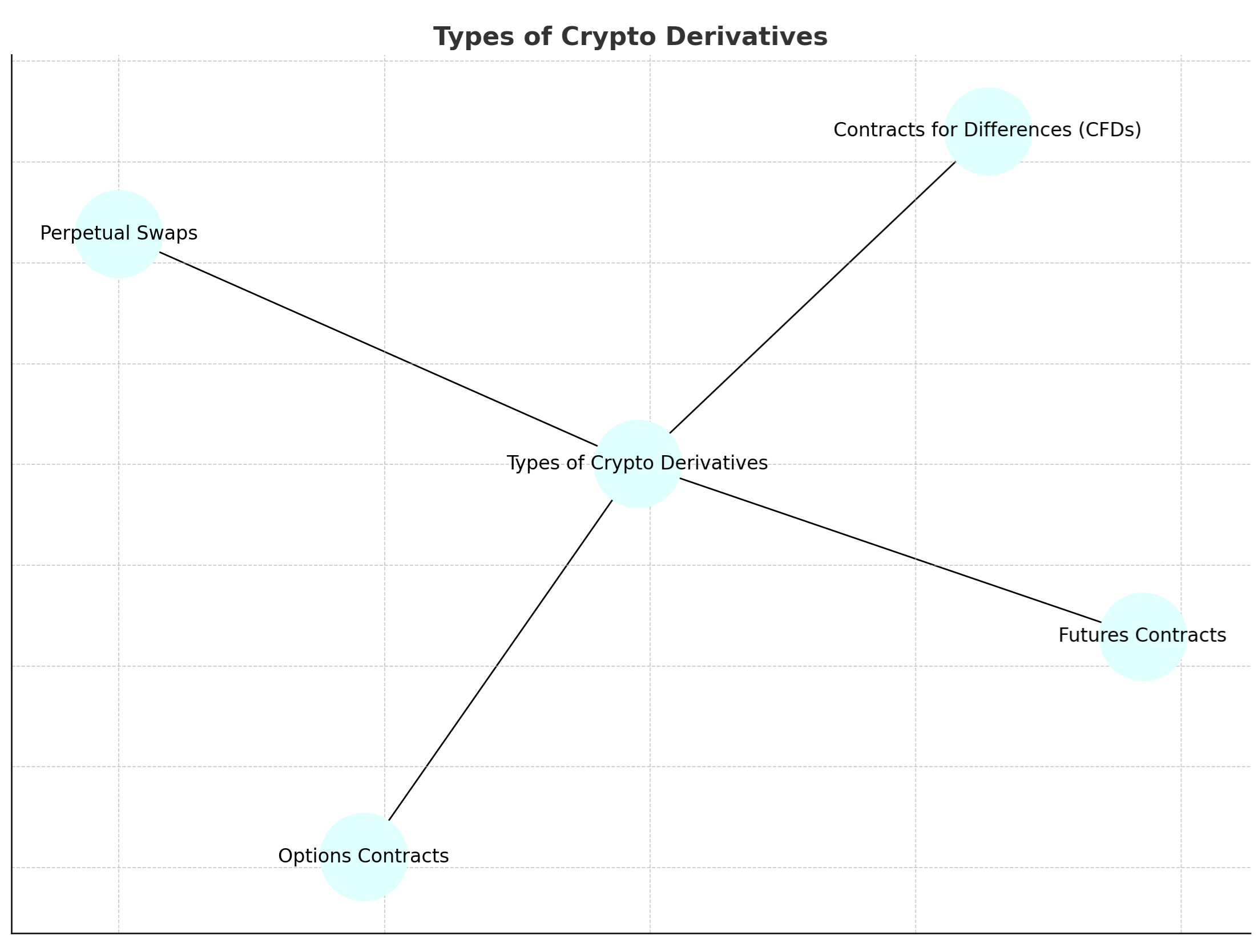 Types of Crypto Derivatives