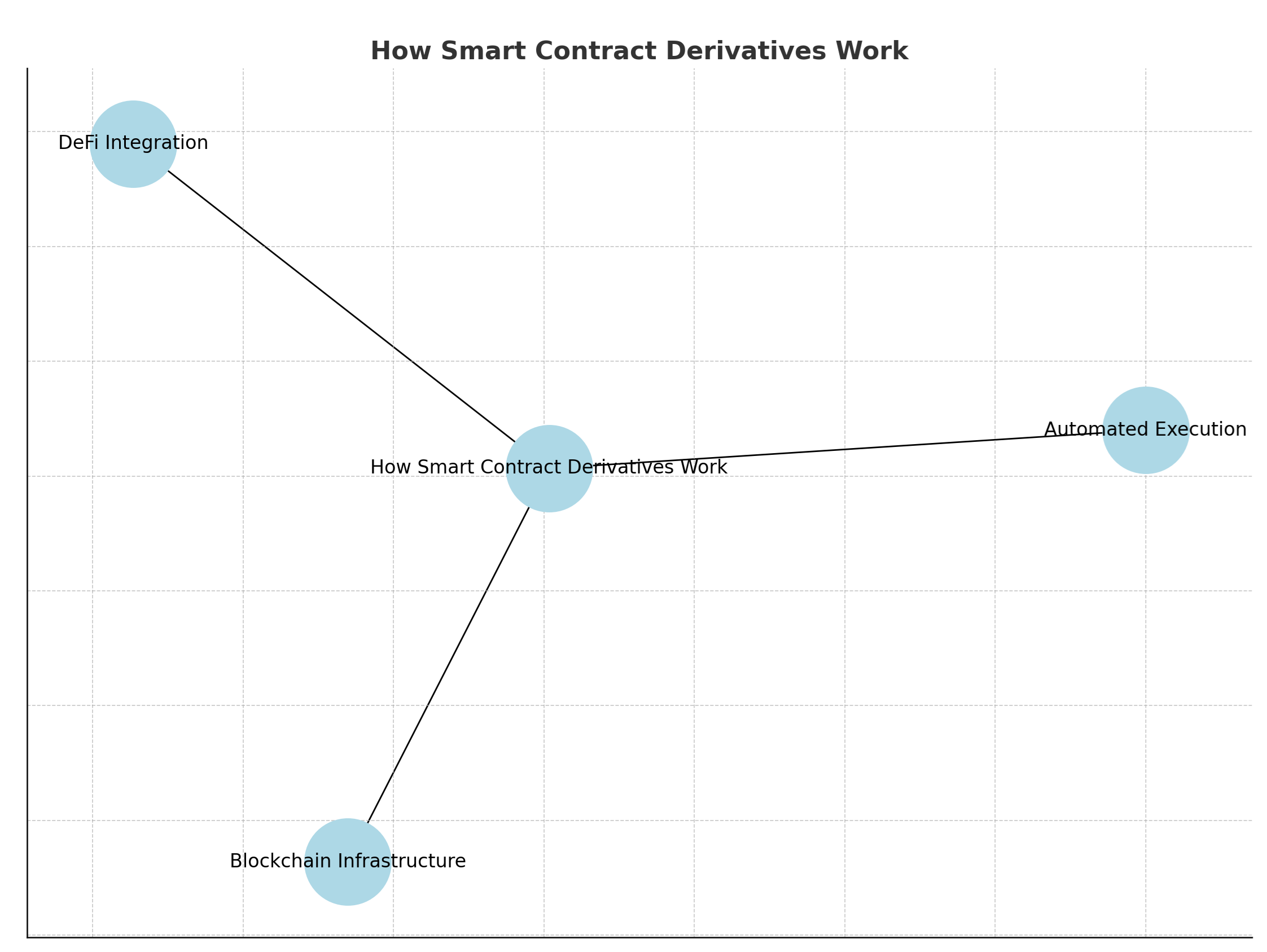 How Smart Contract Derivatives Work