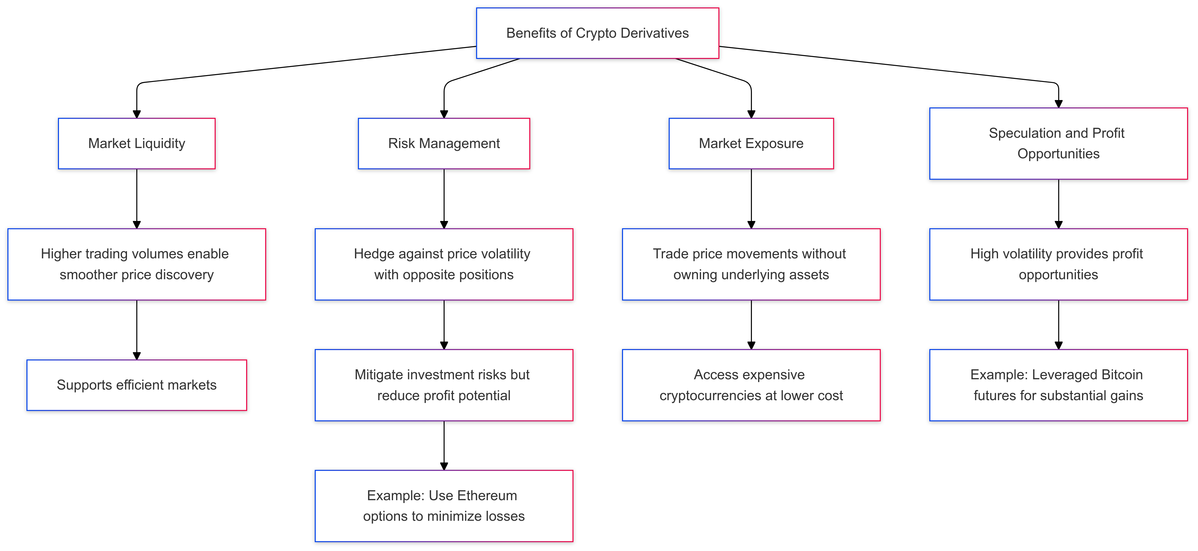 Benefits of Crypto Derivatives