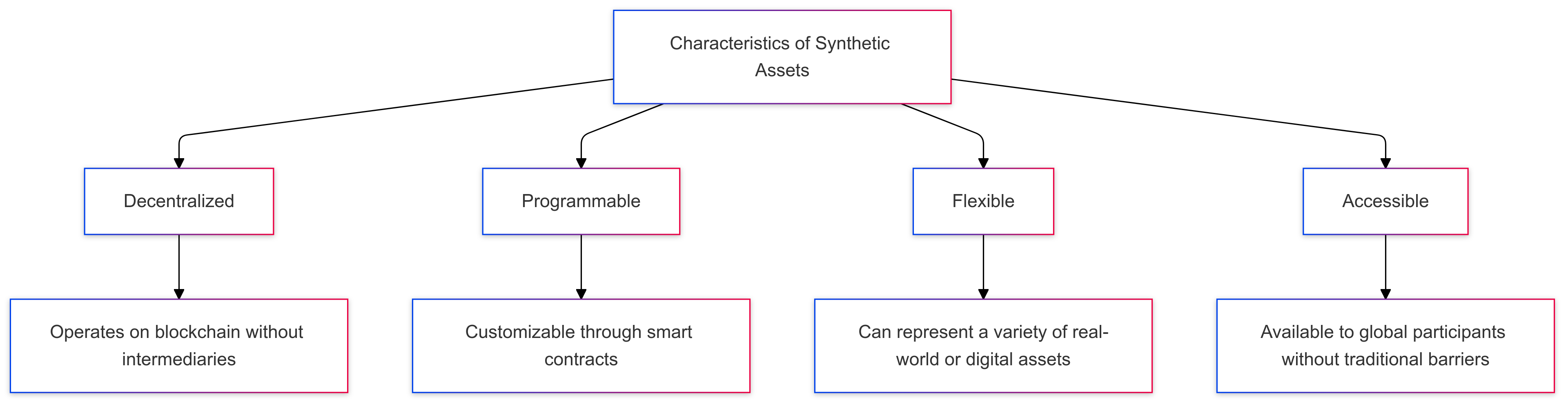Characteristics of Synthetic Assets