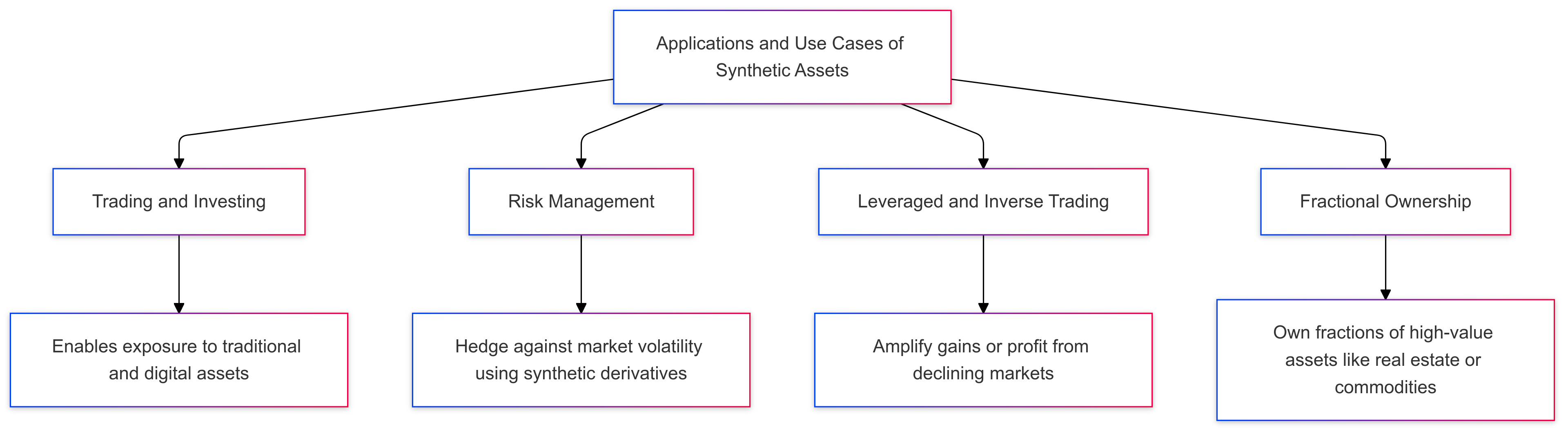 Applications and Use Cases