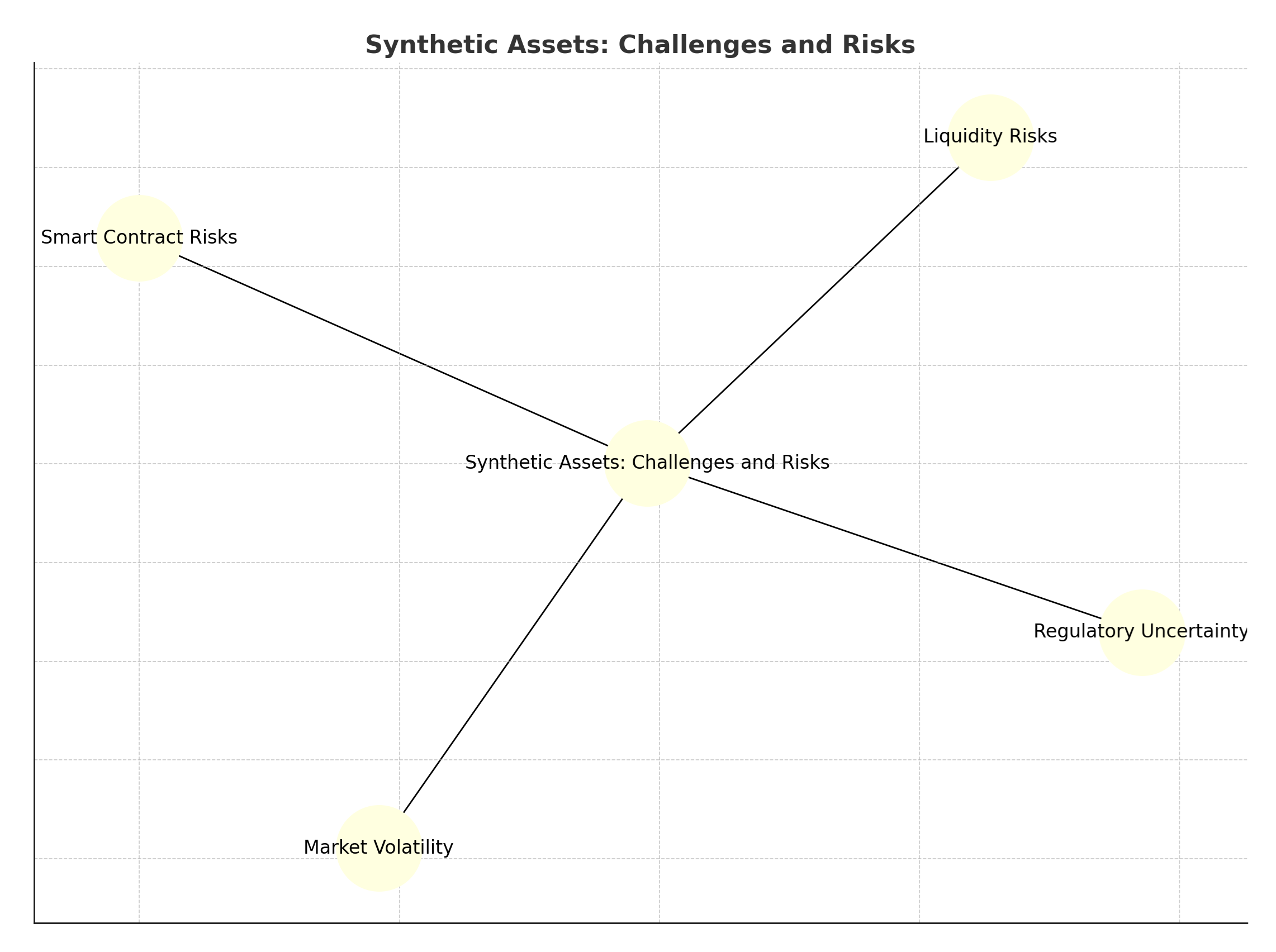 Synthetic Assets Challenges and Risks