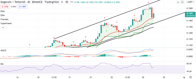Dogecoin Price Outlook - Ascending Channel to Support at $0.1390