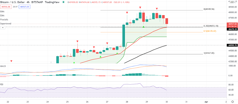 Bitcoin Price Prediction: Can 38.2% Fib Underpin BTC?