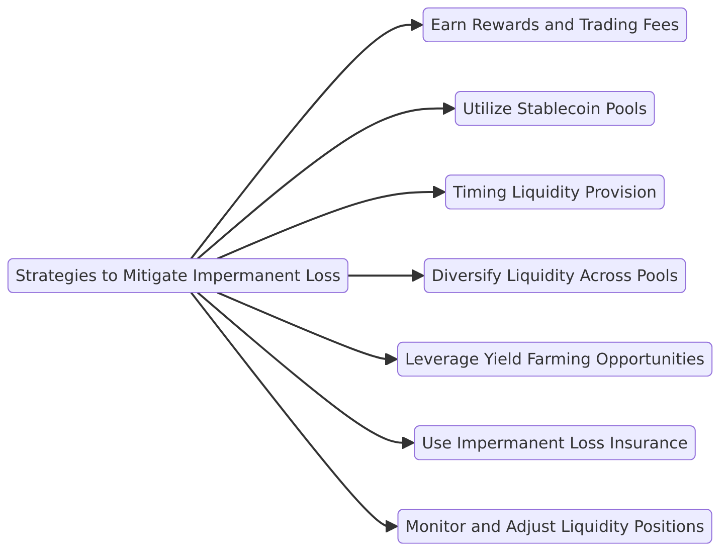 Strategies to Mitigate Impermanent Loss for Liquidity Providers