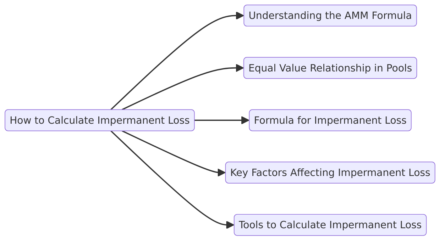 How to Calculate Impermanent Loss?