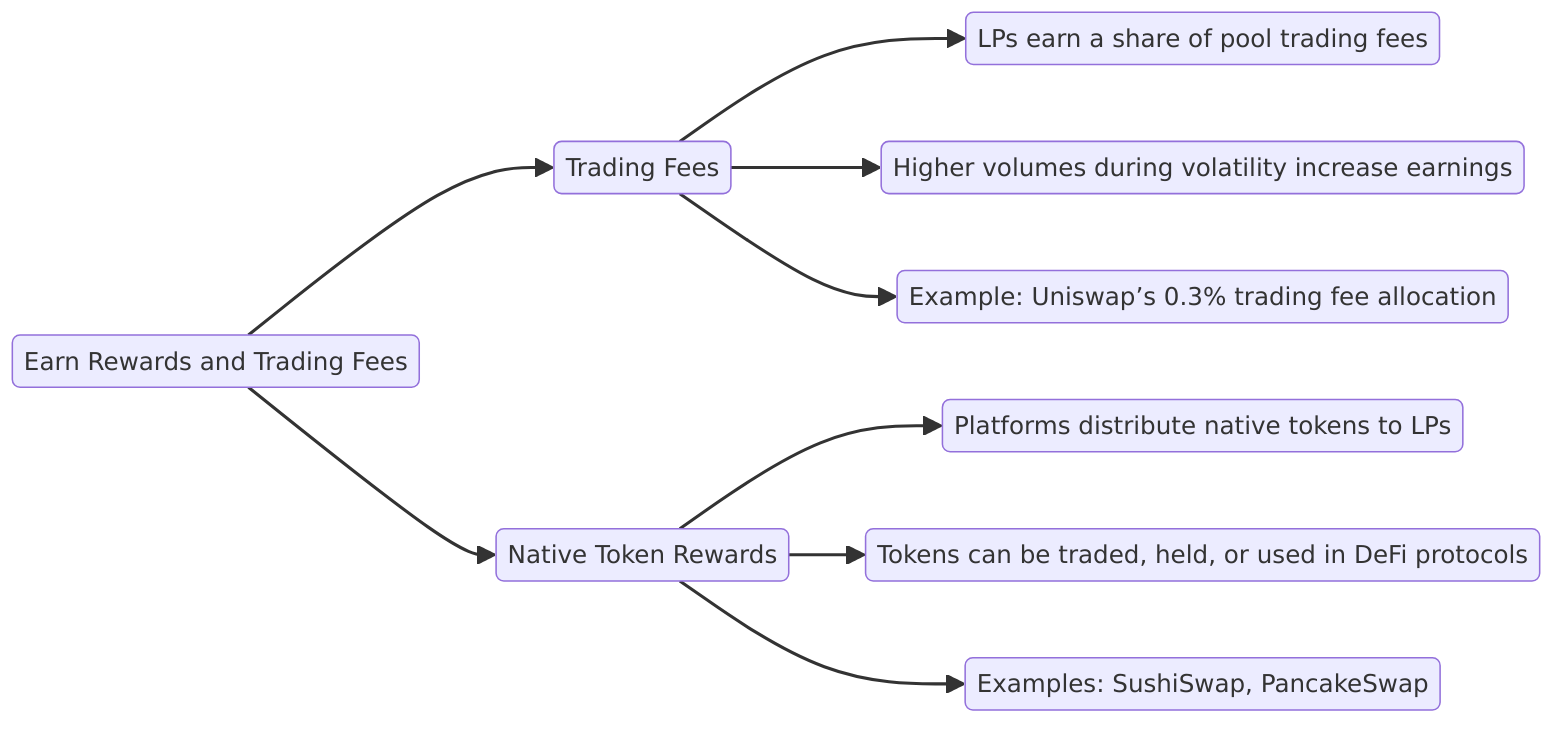 Earn Rewards and Trading Fees