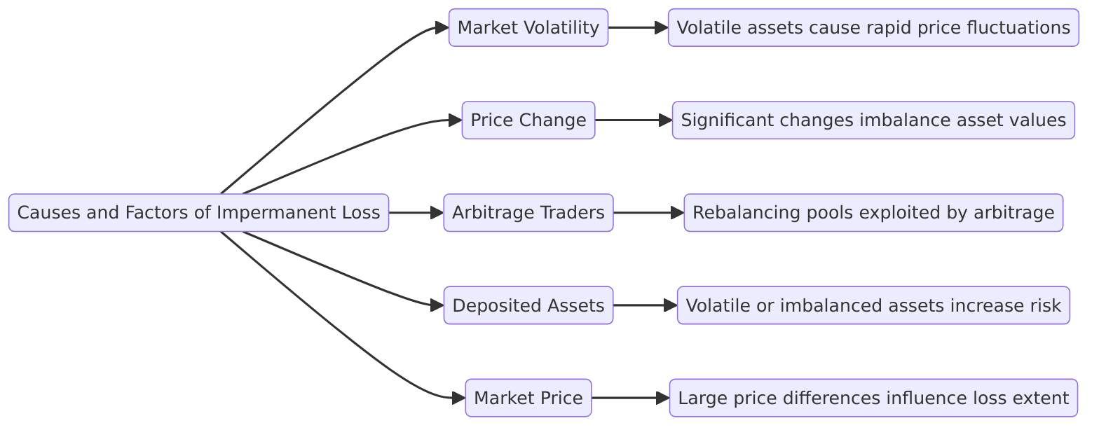 Causes and Factors of Impermanent Loss